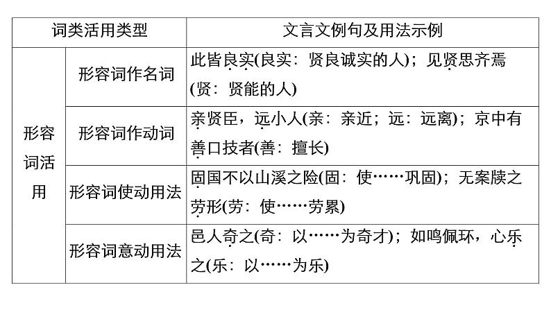 新教材-高中语文-必修（上册）-- 　高中必备古代汉语语法知识（精品课件）第8页