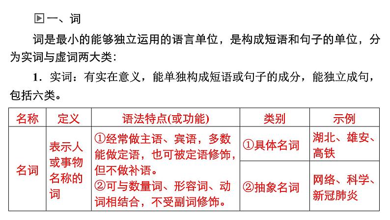 新教材-高中语文-必修（上册）-- 　高中必备现代汉语语法知识（精品课件）第3页