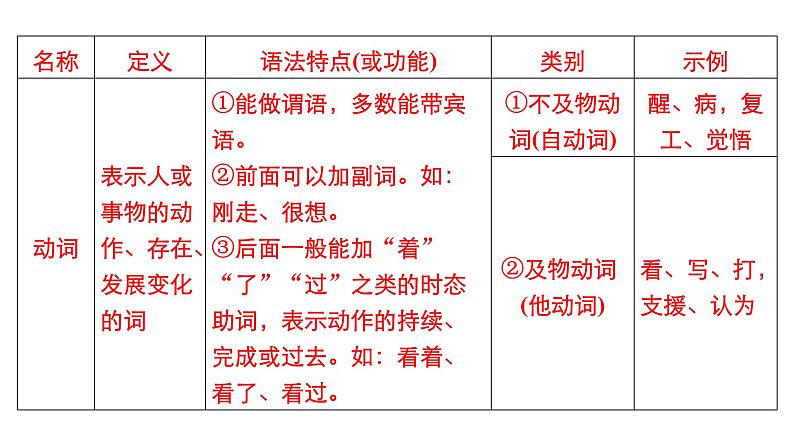 新教材-高中语文-必修（上册）-- 　高中必备现代汉语语法知识（精品课件）第4页