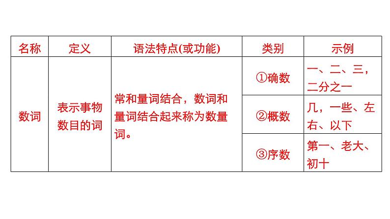 新教材-高中语文-必修（上册）-- 　高中必备现代汉语语法知识（精品课件）第7页