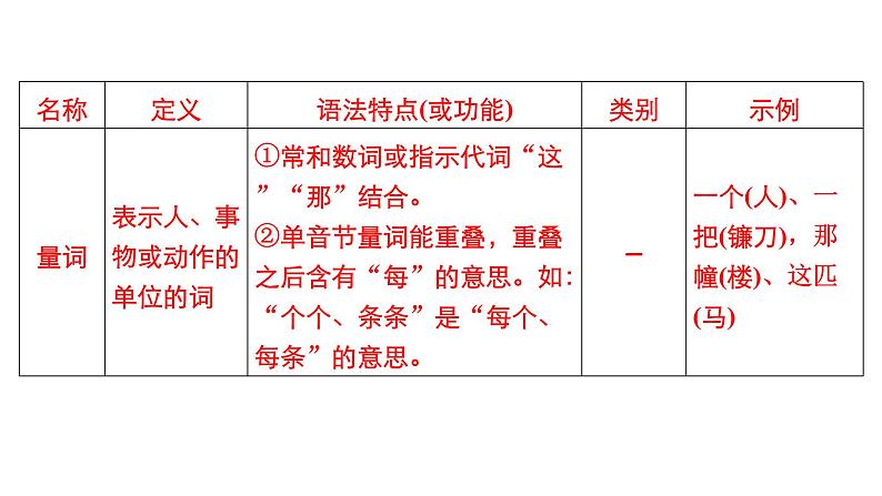 新教材-高中语文-必修（上册）-- 　高中必备现代汉语语法知识（精品课件）第8页