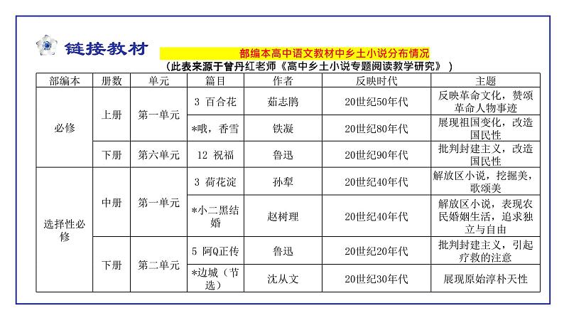 “乡土小说”的主题归类 ——以部编教材和高考题为例 课件 2023届高考语文复习第4页