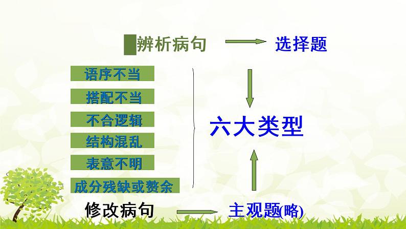 2023届高考专题复习：病句修改与辨析 课件第4页