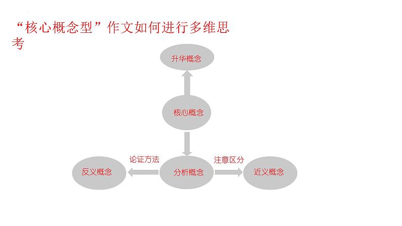 2023届高考作文复习：理解核心概念，论证走向深入 课件第6页