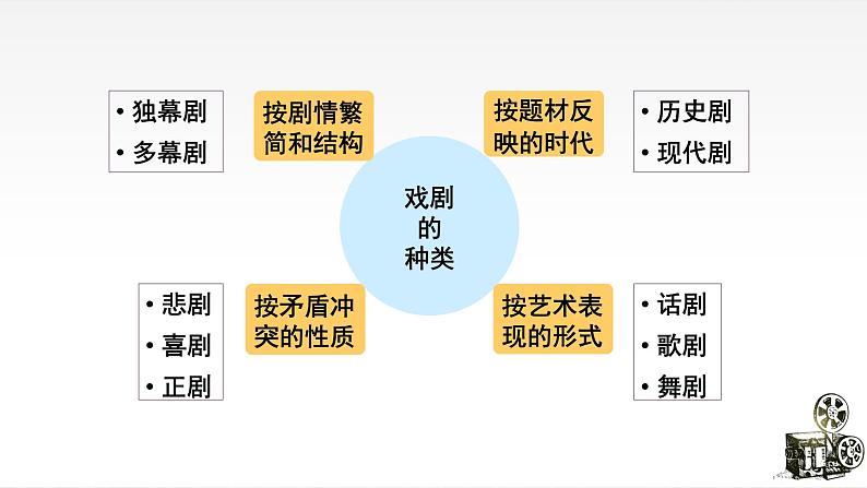 5《雷雨（节选）》课件  2022-2023学年统编版高中语文必修下册第8页