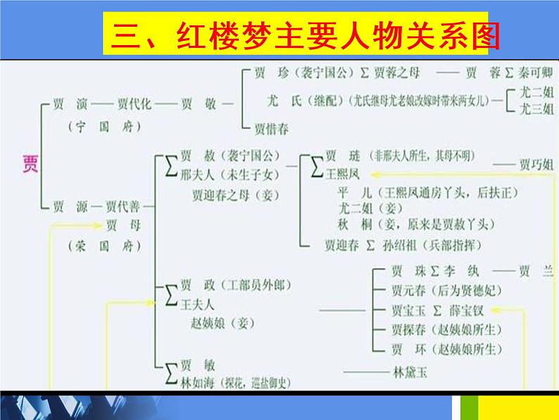 整本书阅读《红楼梦》课件  2022-2023学年统编版高中语文必修下册第6页