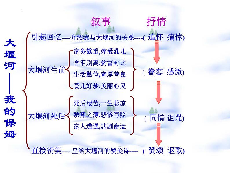 6.1《大堰河——我的保姆》课件  2022-2023学年统编版高中语文选择性必修下册08