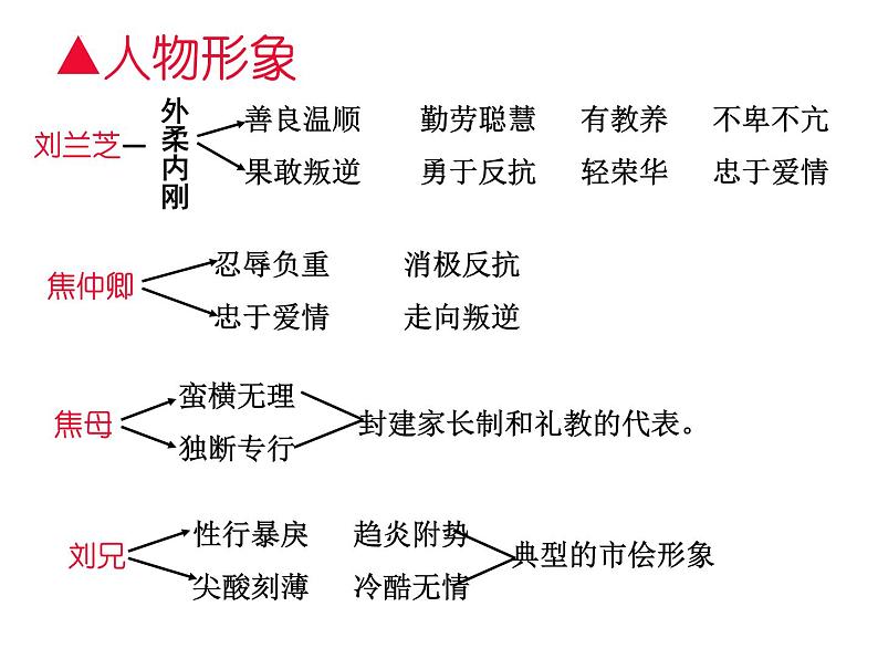 2《孔雀东南飞(并序)》课件  2022-2023学年统编版高中语文选择性必修下册07