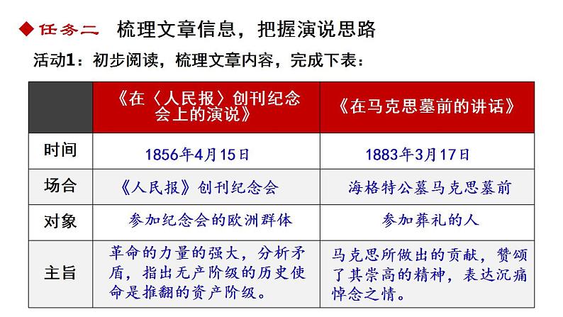 10.《在〈人民报〉创刊纪念会上的演说》《在马克思墓前的讲话》课件2022-2023学年统编版高中语文必修下册第7页