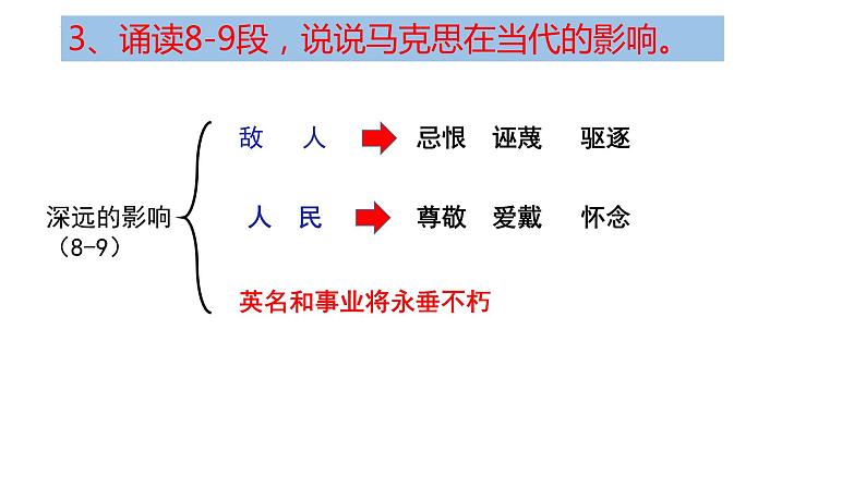 10.2《在马克思墓前的讲话》课件2022-2023学年统编版高中语文必修下册08