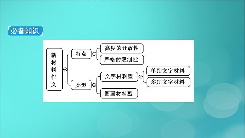 （新高考适用）2023版高考语文二轮总复习 第1部分 考点精讲 复习板块4 写作 专题1新材料作文审题立意课件PPT第6页