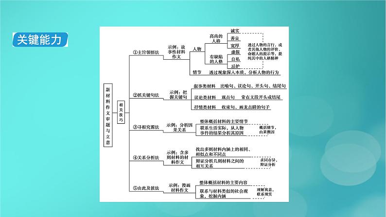 （新高考适用）2023版高考语文二轮总复习 第1部分 考点精讲 复习板块4 写作 专题1新材料作文审题立意课件PPT第7页