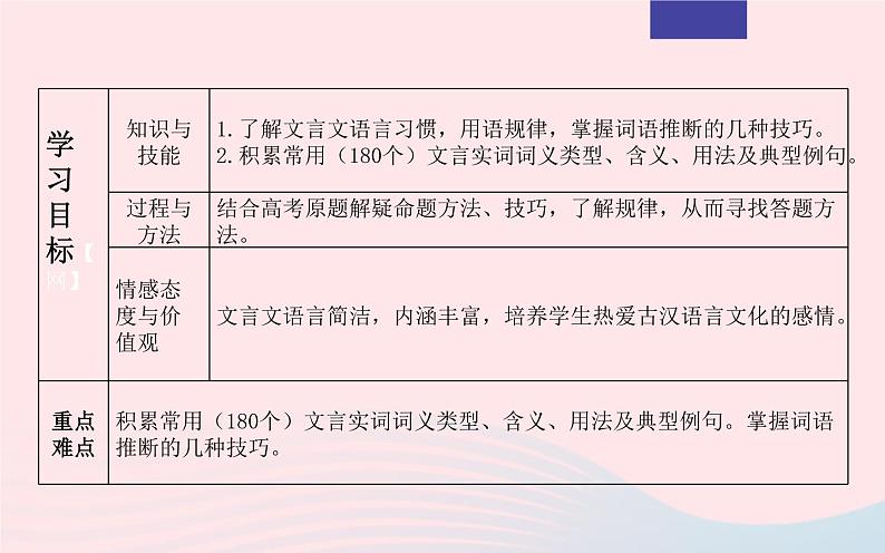 2023年高考语文二轮复习 专题04 文言文阅读之课内外词语推断方法课件第2页