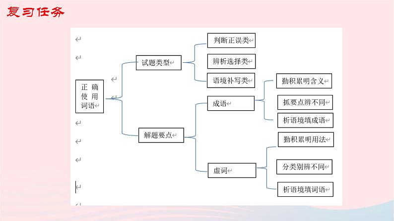 （新高考专用）2023年高考语文二轮复习 01 正确使用词语（成语）课件第3页