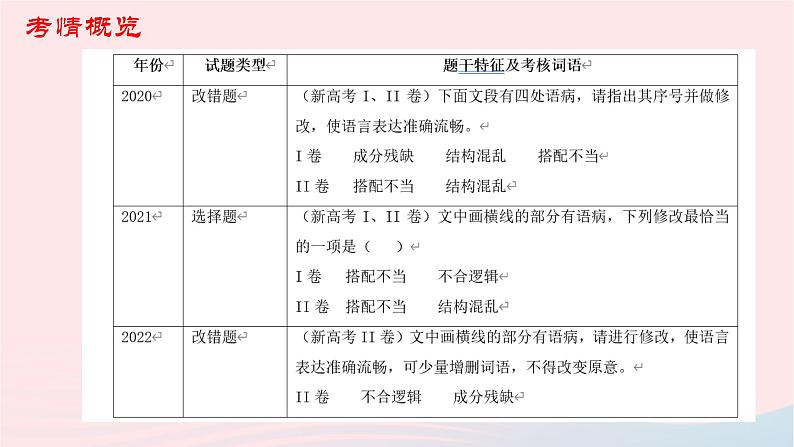 （新高考专用）2023年高考语文二轮复习 02 病句课件第3页