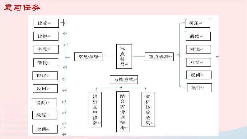 （新高考专用）2023年高考语文二轮复习 04 修辞课件02