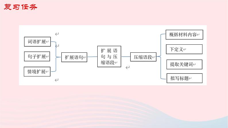 （新高考专用）2023年高考语文二轮复习 07 压缩语段与扩展语句课件第2页