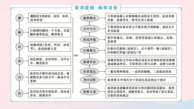 （全国通用）2023年高考语文二轮复习讲练测 专题一 现代文阅读Ⅰ信息筛选与理解课件04