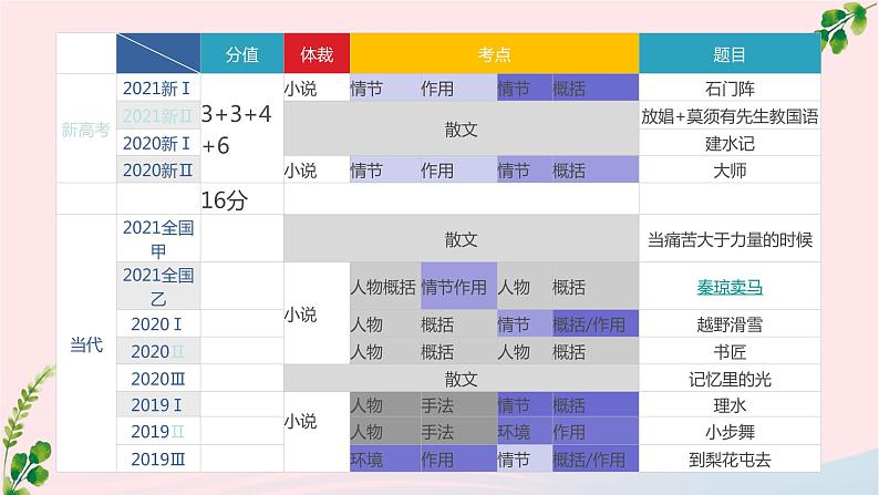 2023届高考语文二轮复习 小说阅读专题复习概括小说情节、分析情节手法课件第4页