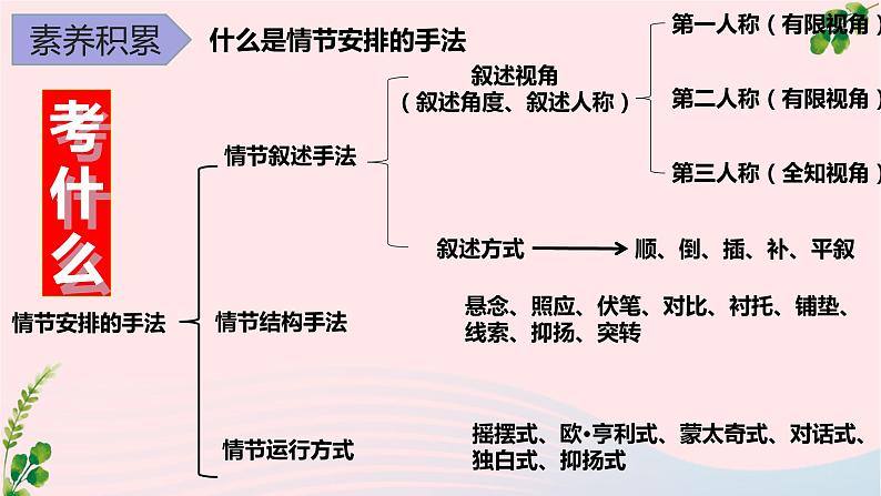 2023届高考语文二轮复习 小说阅读专题复习概括小说情节、分析情节手法课件第7页