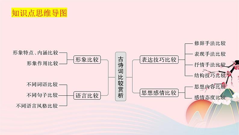 冲刺2023年高考语文二轮复习核心考点逐项突破 专题04 对比鉴赏课件第3页