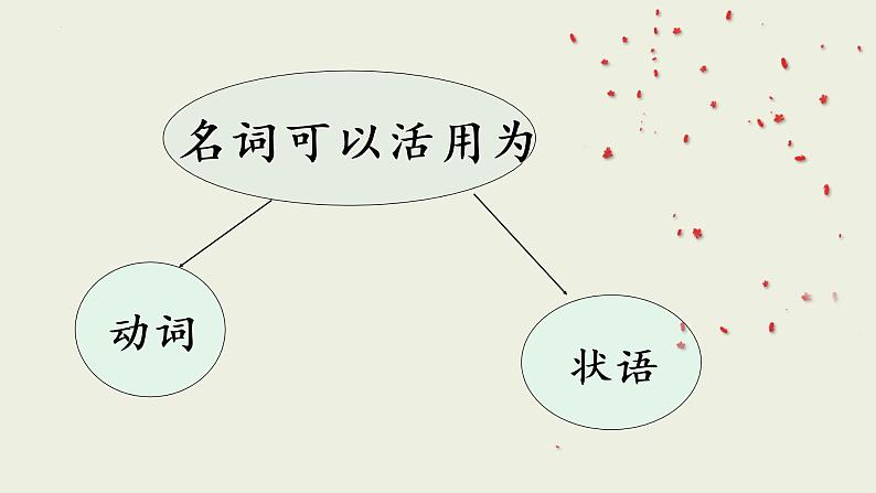 2023届高考语文一轮复习文言文词类活用课件第5页