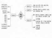 2023届高考语文复习-诗歌鉴赏之表达技巧 课件