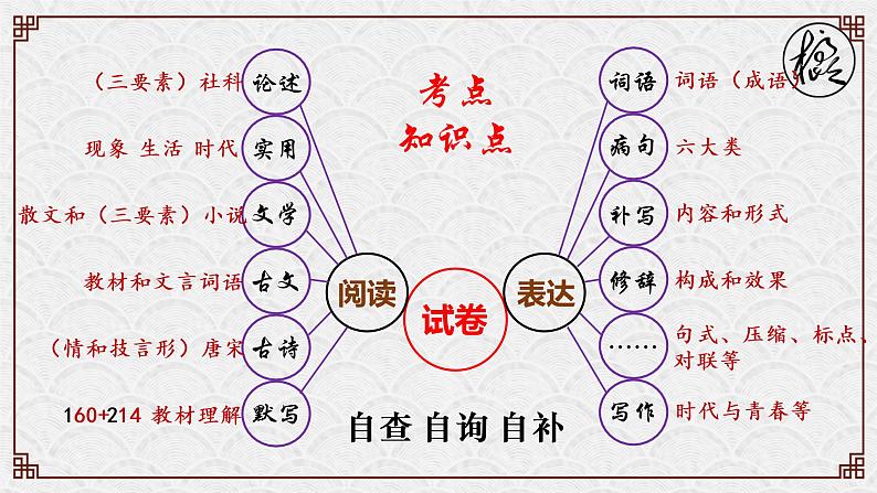 2023届高考语文考试的审题素养和答题策略 课件PPT第3页