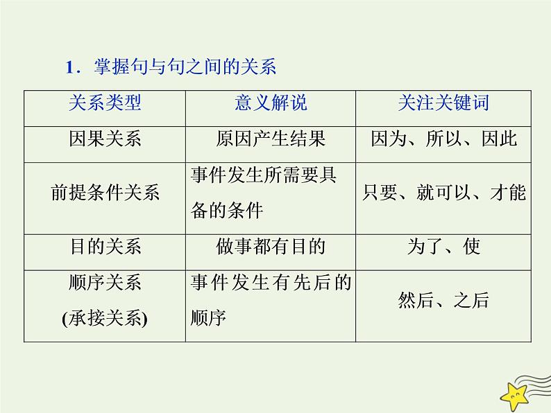 新高考语文2020高考语文大一轮复习第一部分专题一论述类文本阅读1溯源追根一明确文本本质__高考文本有什么课件 23407