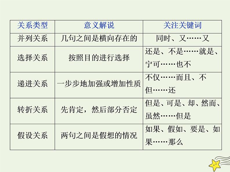 新高考语文2020高考语文大一轮复习第一部分专题一论述类文本阅读1溯源追根一明确文本本质__高考文本有什么课件 23408