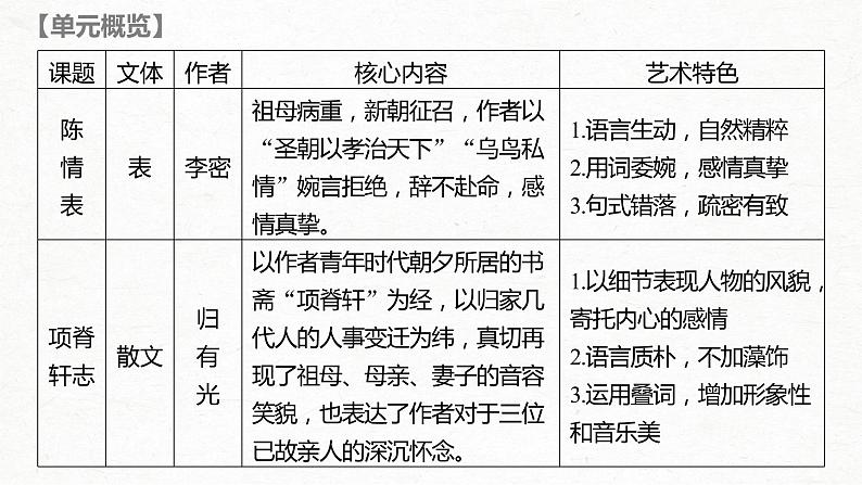 新高考语文第2部分 教材文言文点线面 选择性必修下册 Ⅰ 课文1　陈情表课件PPT03