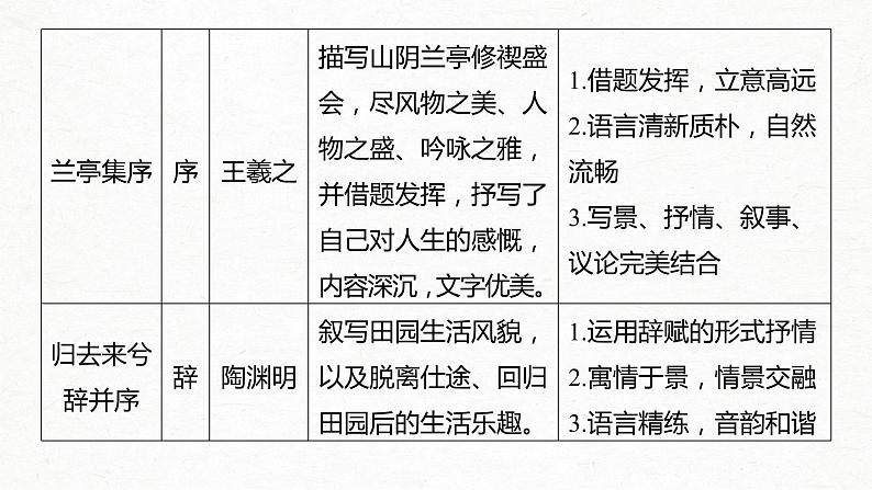 新高考语文第2部分 教材文言文点线面 选择性必修下册 Ⅰ 课文1　陈情表课件PPT04