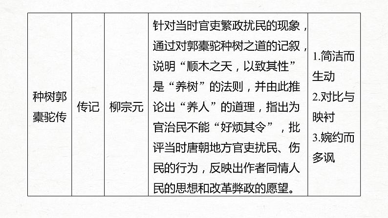 新高考语文第2部分 教材文言文点线面 选择性必修下册 Ⅰ 课文1　陈情表课件PPT05