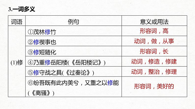 新高考语文第2部分 教材文言文点线面 选择性必修下册 Ⅰ 课文3　兰亭集序课件PPT07