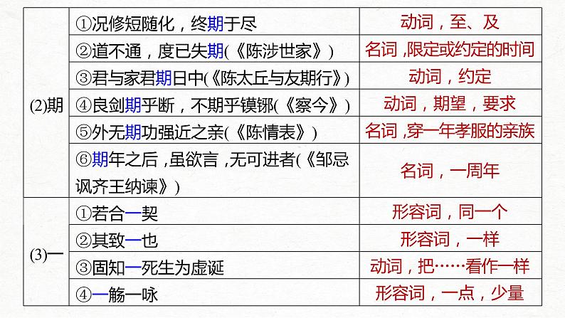 新高考语文第2部分 教材文言文点线面 选择性必修下册 Ⅰ 课文3　兰亭集序课件PPT08