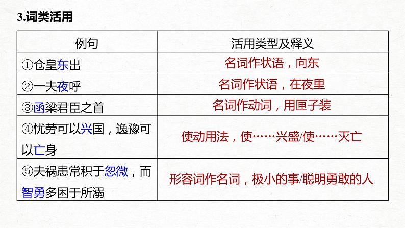 新高考语文第2部分 教材文言文点线面 选择性必修中册 Ⅰ 课文4　五代史伶官传序课件PPT第8页