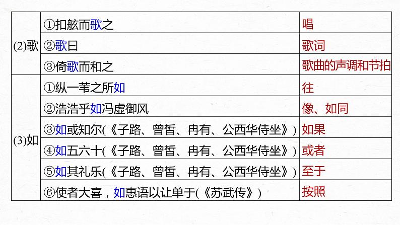 新高考语文第2部分 教材文言文复习 课时19　《赤壁赋》《登泰山记》课件PPT第7页