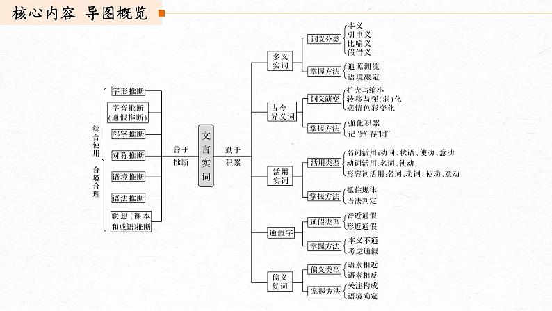 新高考语文第2部分 专题10 Ⅲ 核心突破 突破一 勤于积累，善于推断，精解实词含义课件PPT第3页