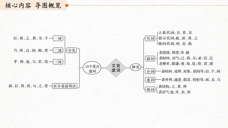 新高考语文第2部分 专题10 微专题二 理解文言虚词的意义和用法课件PPT第2页