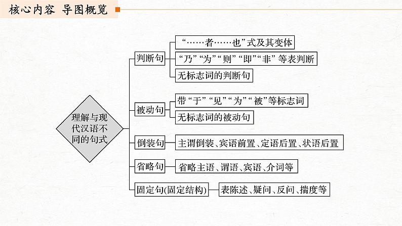 新高考语文第2部分 专题10 微专题三 理解文言特殊句式课件PPT第2页