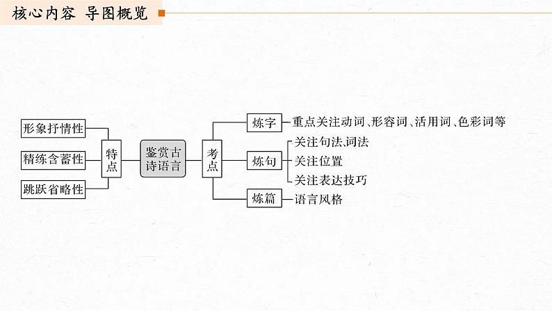 新高考语文第2部分 专题11 Ⅲ 核心突破 突破二 咀词嚼句，鉴赏语言艺术课件PPT03