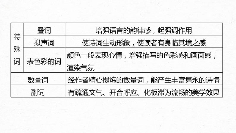 新高考语文第2部分 专题11 Ⅲ 核心突破 突破二 咀词嚼句，鉴赏语言艺术课件PPT05