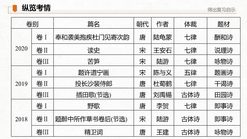 新高考语文第2部分 专题11 Ⅱ 真题研练课件PPT第3页