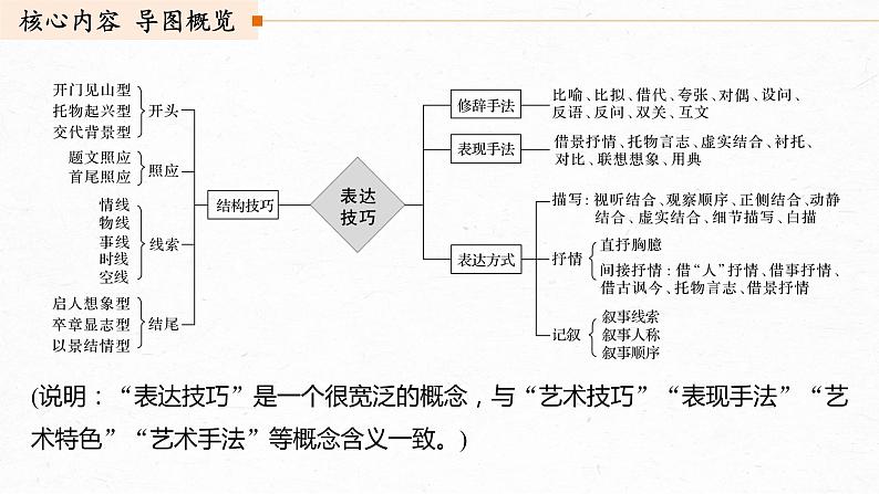 新高考语文第2部分 专题11 Ⅲ 核心突破 突破三 “法”“情”合一，鉴赏表达技巧课件PPT03