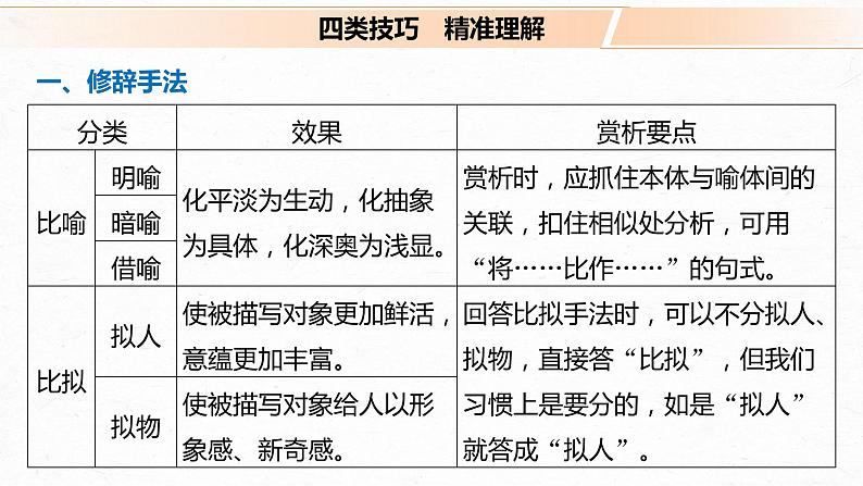 新高考语文第2部分 专题11 Ⅲ 核心突破 突破三 “法”“情”合一，鉴赏表达技巧课件PPT04