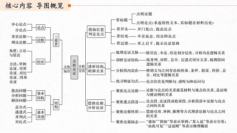 新高考语文第6部分 论述实用类文本阅读 任务组三 任务二 梳理思路，辨明关系，精准分析论证课件PPT第3页