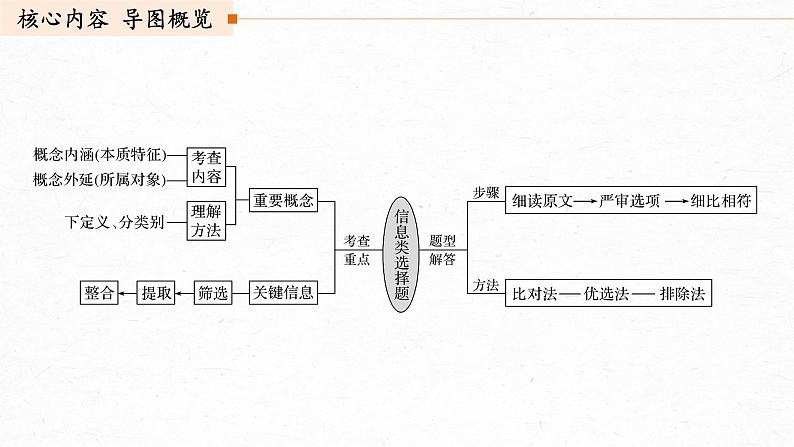 新高考语文第6部分 论述实用类文本阅读 任务组三 任务一 抓住概念，锁定信息，精准筛选整合课件PPT第3页