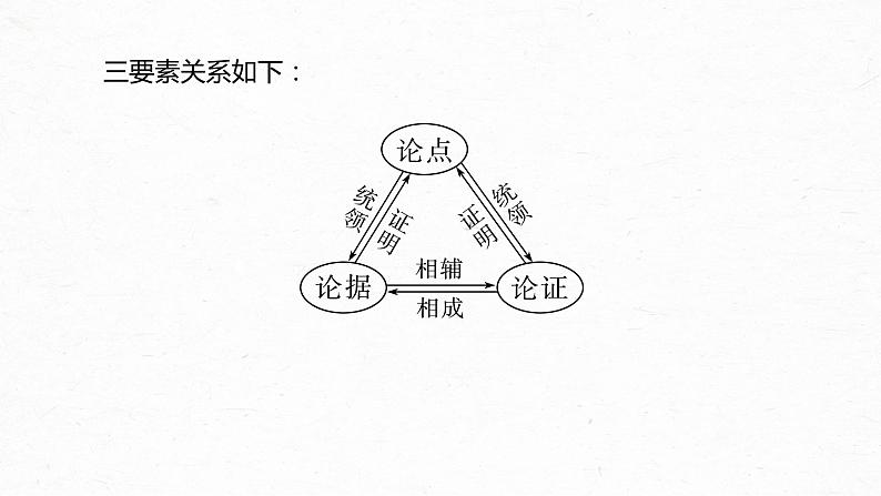 新高考语文第6部分 信息类阅读 课时52　精准分析论证——厘清思路，明辨理据课件PPT06