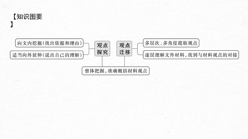 新高考语文第6部分 信息类阅读 课时54　探究与运用观点——抓住关联，比较迁移课件PPT05