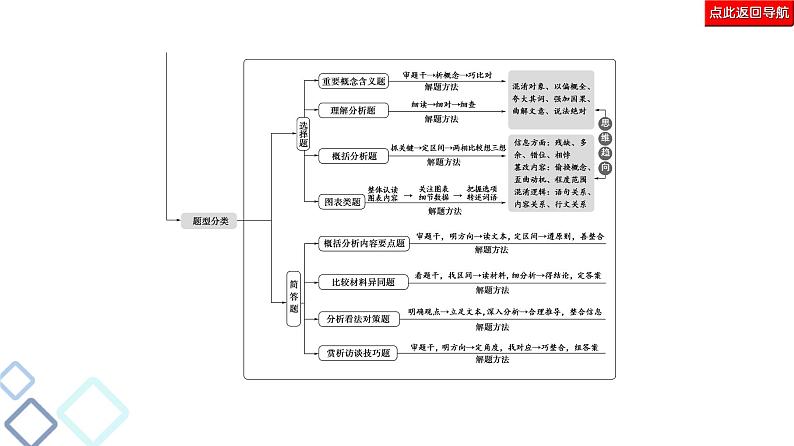 新高考语文复习任务群2 任务1　选择题——题文比对，方法有别 课件—2021年高考语文二轮复习强化03